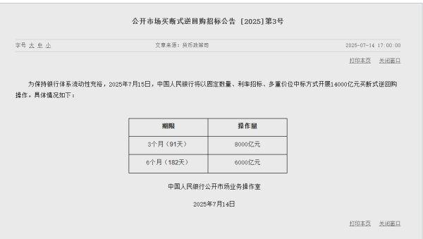 牛8配资 央行：7月15日将开展14000亿元买断式逆回购操作