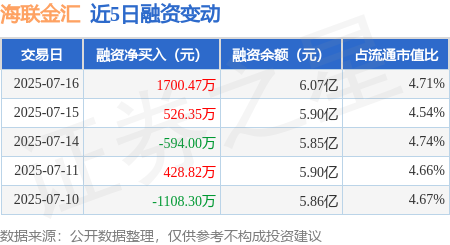 老钱庄 海联金汇：7月16日融资买入1.88亿元，融资融券余额6.1亿元