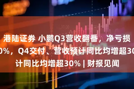 港陆证券 小鹏Q3营收翻番，净亏损大幅收窄近80%，Q4交付、营收预计同比均增超30% | 财报见闻